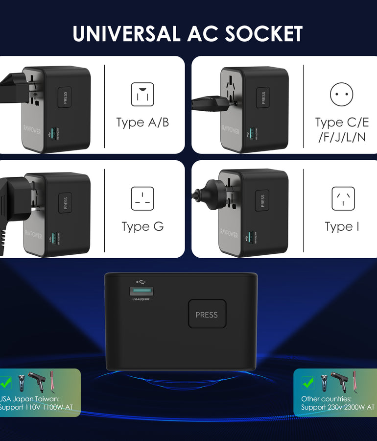 RAVPower RP-PC1043 GaN 75W Travel Adapter 6-Port PD Power Charger with 1 AC, 3 USB-C and 2 USB-A Ports