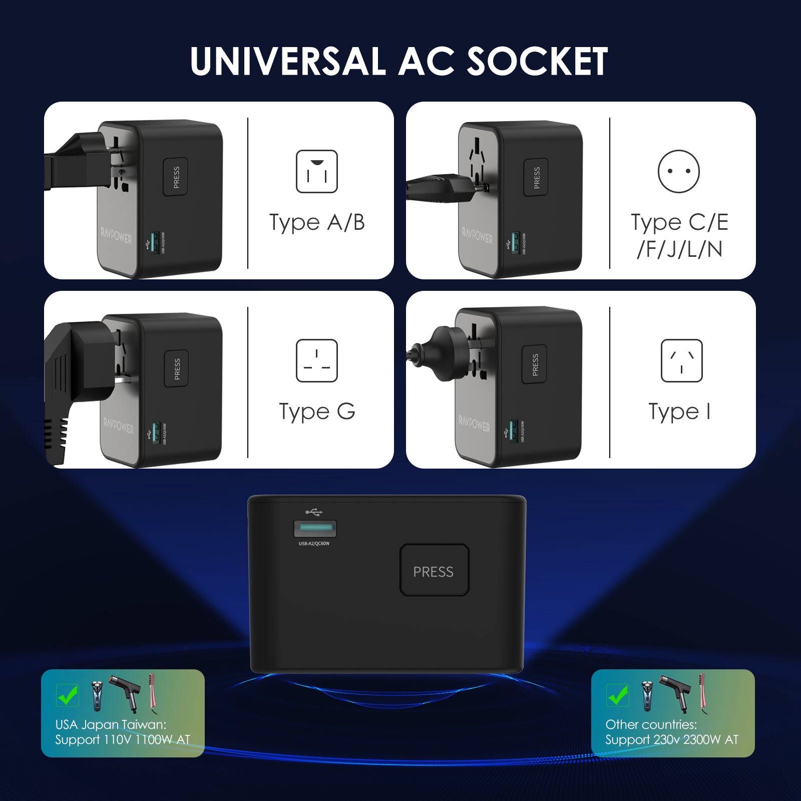 RAVPower RP-PC1043 GaN 75W Travel Adapter 6-Port PD Power Charger with 1 AC, 3 USB-C and 2 USB-A Ports